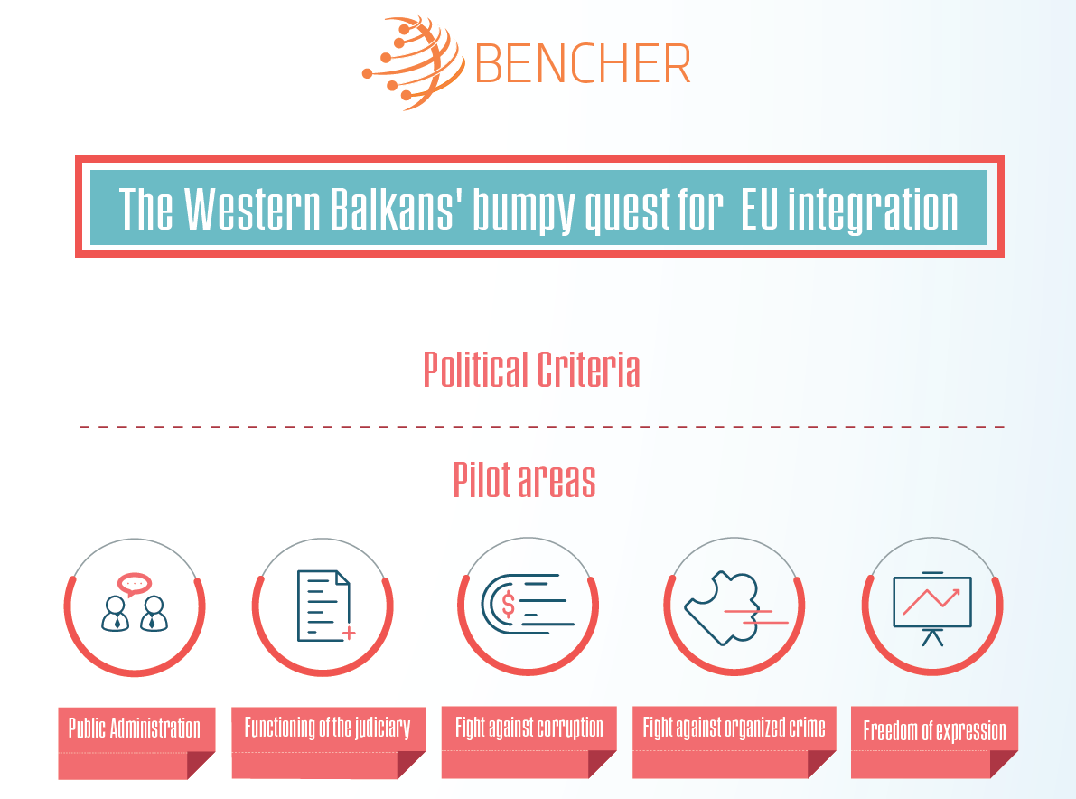 The Western Balkans’ Bumpy quest for EU integration: Infographic