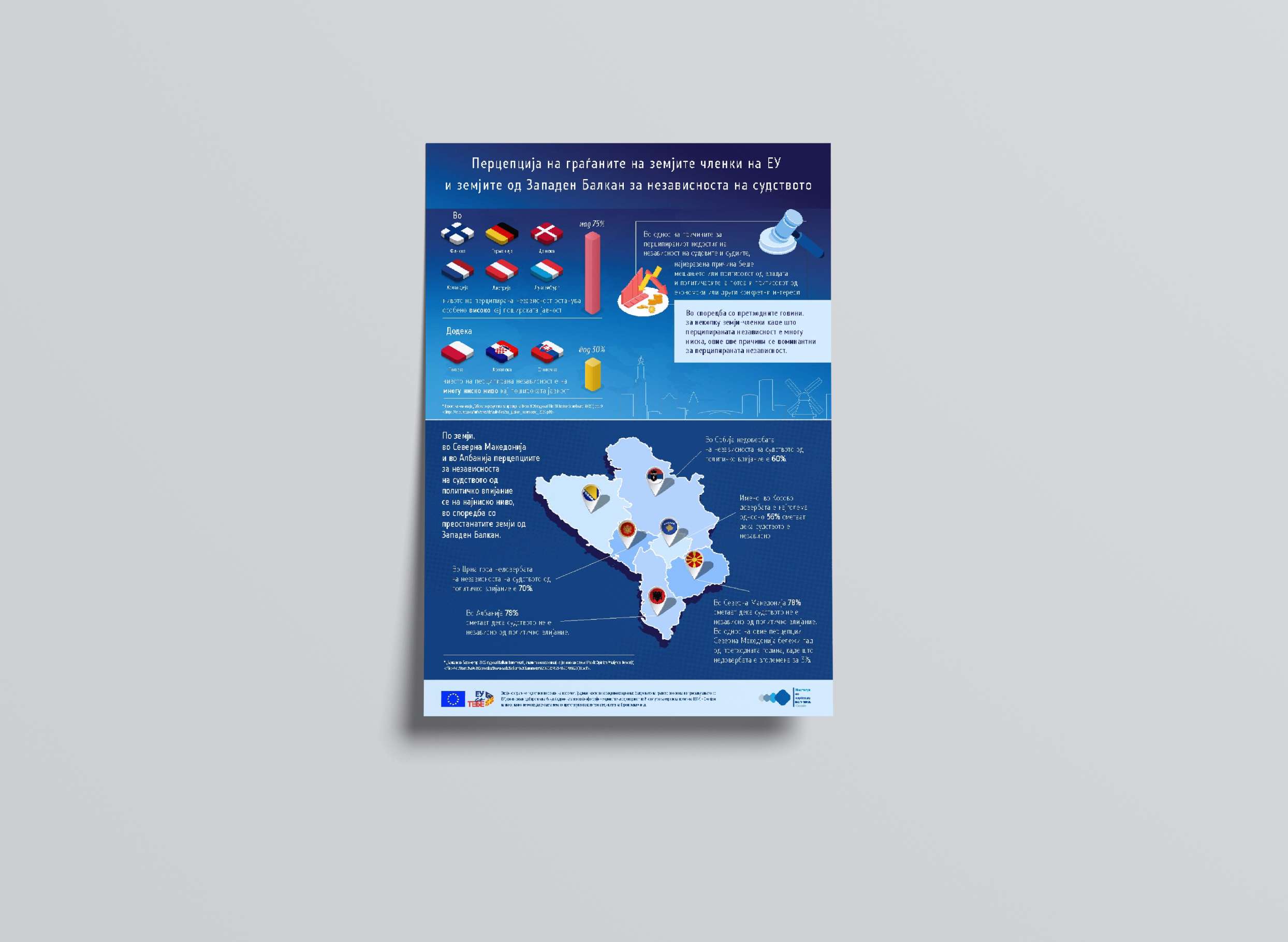 [Инфографик] Перцепција на граѓаните на земјите членки на ЕУ и земјите од Западен Балкан за независноста на судството